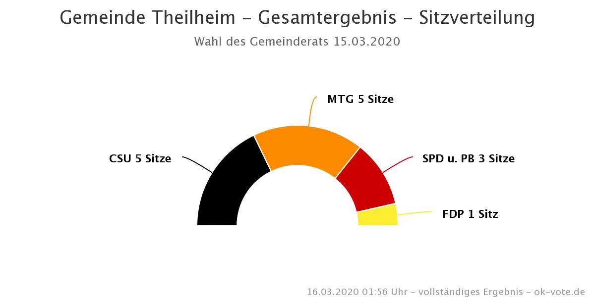 Theilheimer Gemeinderat ab 2020