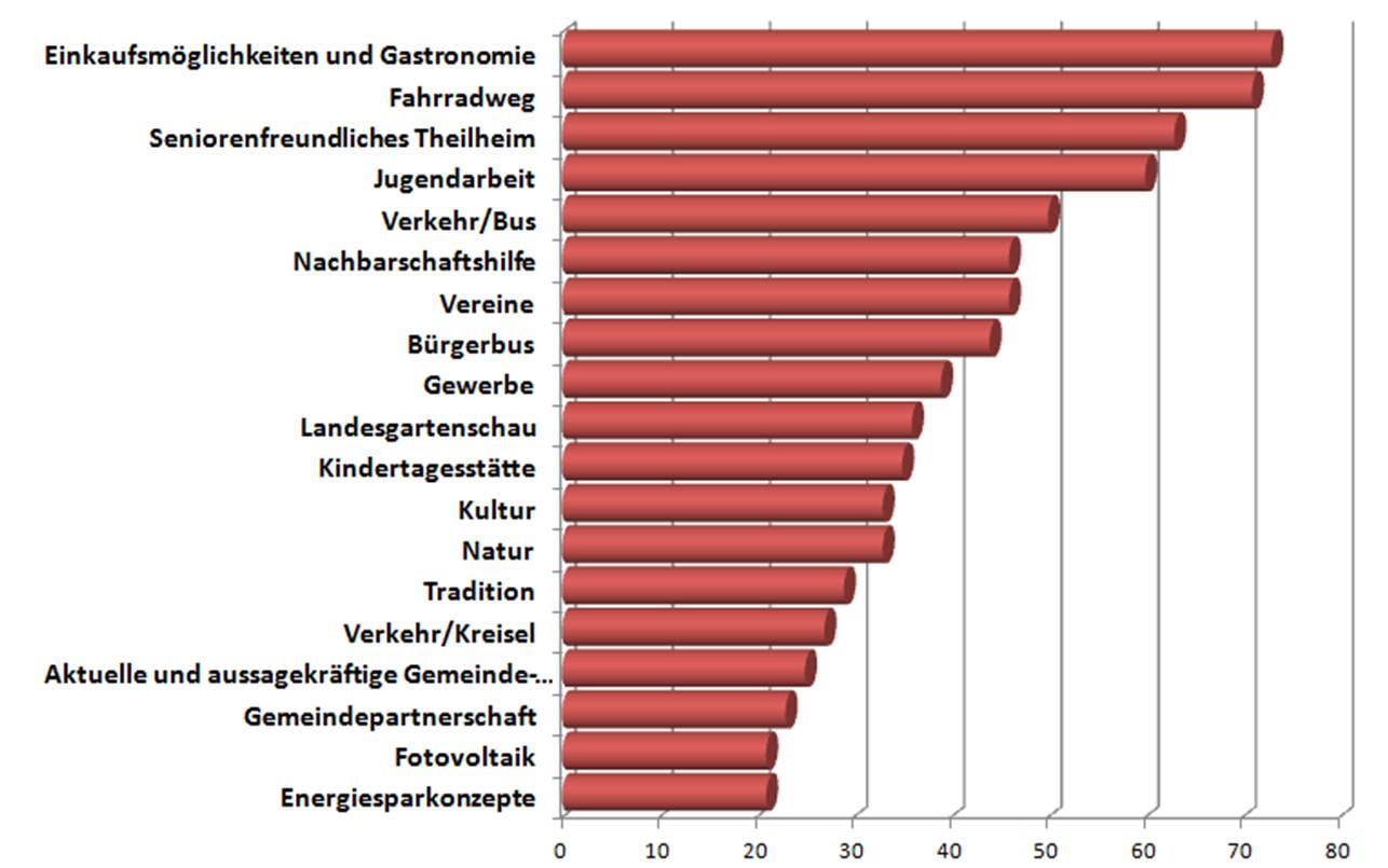 Ziele Balken